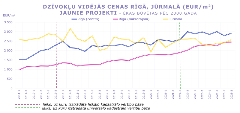 Līniju grafiks rāda dzīvokļu vidējās cenas Rīgā (centrā, mikrorajonos) un Jūrmalā 2011–2025 (EUR/m², jaunie projekti). Cenas kopumā pieaug; augstākās Rīgas centrā (~2900 EUR/m²), zemākās mikrorajonos (~2450 EUR/m²). Jūrmalā vērojamas lielākas svārstības.