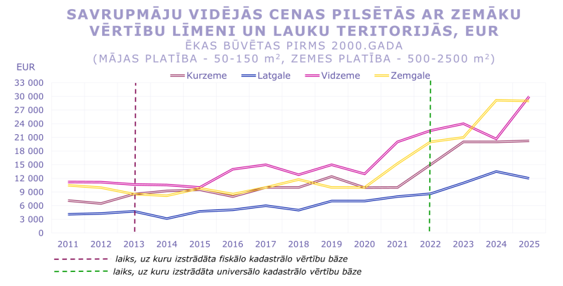Savrupmāju vidējās cenas pilsētās ar zemāku vērtību līmeni un lauku teritorijās (EUR)