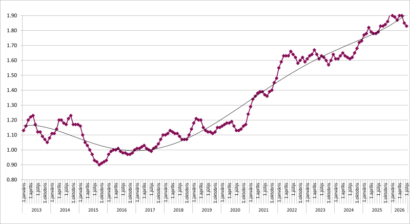 Cenu izmaiņu tendence valstī pret 2012.gada pirmo pusgadu