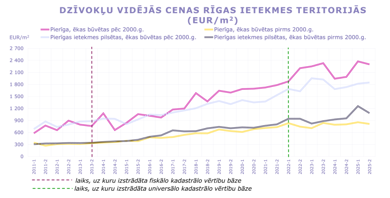 Līniju grafiks rāda dzīvokļu vidējās cenas Rīgas ietekmes teritorijās 2011–2025 (EUR/m²), salīdzinot Pierīgu un Pierīgas ietekmes pilsētas, ēkas pirms un pēc 2000. gada. Cenas kopumā pieaug; augstākas jaunākām ēkām Pierīgā (~2300–2400 EUR/m²), zemākas vecākām (~800–1100 EUR/m²). 