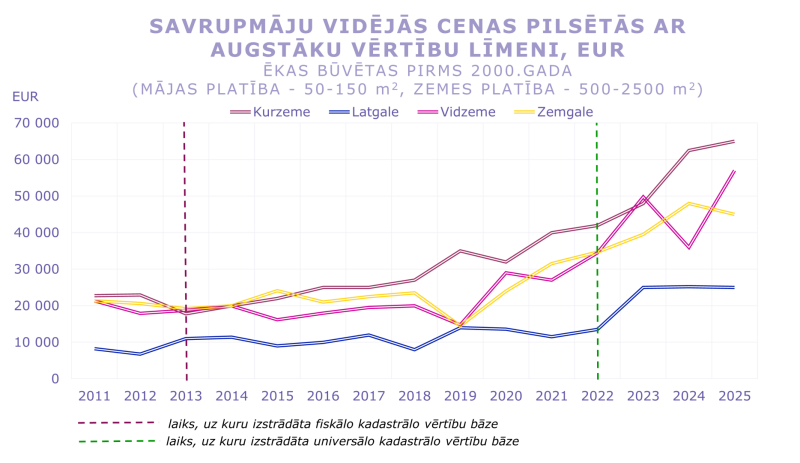 Līniju grafiks rāda savrupmāju vidējās cenas (EUR) 2011–2025 reģionos ar augstāku vērtību līmeni. Cenas kopumā pieaug, īpaši pēc 2020. gada; augstākās Kurzemē (~65 tūkst. EUR 2025), zemākās Latgalē (~25 tūkst.). 