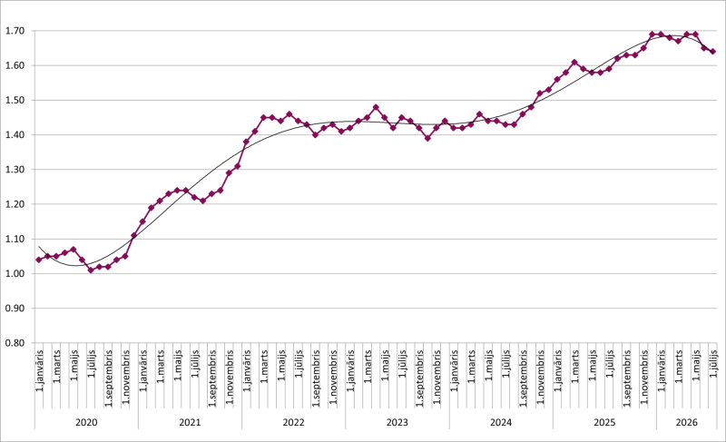 Cenu izmaiņu tendence valstī pret 2019. gada pirmo pusgadu