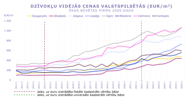 Līniju grafiks rāda dzīvokļu vidējās cenas valstspilsētās 2011–2025 (EUR/m², ēkas pirms 2000. gada). Cenas kopumā pieaug, īpaši pēc 2020.–2022. gada; augstākās Ogrē un Valmierā (~1000–1050 EUR/m²), zemākās Jēkabpilī (~450 EUR/m²). 