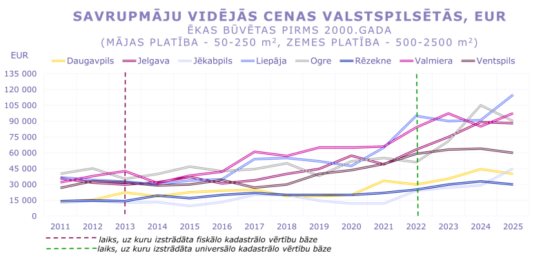 Līniju grafiks rāda savrupmāju vidējās cenas valsts pilsētās 2011–2025. Cenas ilgtermiņā pieaug, īpaši pēc 2020.–2022. gada. Augstākās cenas Liepājā, Ogrē un Valmierā (līdz ~115 tūkst. EUR), zemākās Daugavpilī un Rēzeknē (~30–45 tūkst.). 