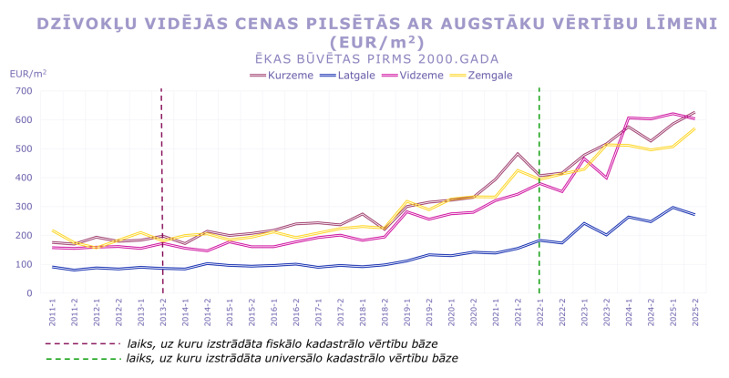 Līniju grafiks rāda dzīvokļu vidējās cenas (EUR/m²) pilsētās ar augstāku vērtību līmeni 2011–2025 (ēkas pirms 2000. gada). Cenas kopumā pieaug, īpaši pēc 2020.–2022. gada; augstākas Kurzemē un Vidzemē (~600–630 EUR/m²), zemākas Latgalē (~270–300 EUR/m²). 