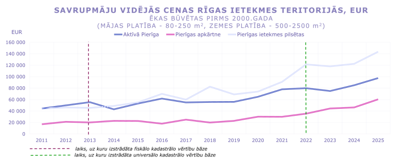 Līniju grafiks rāda savrupmāju vidējās cenas Rīgas ietekmes teritorijās 2011–2025. Cenas kopumā aug, īpaši pēc 2020.–2022. gada; augstākās Pierīgas ietekmes pilsētās (~145 tūkst. EUR 2025), zemākās Pierīgas apkārtnē (~60 tūkst.). 
