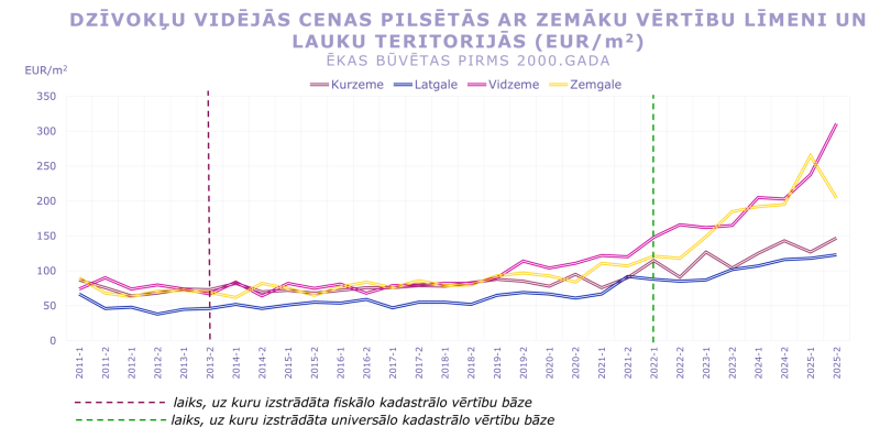 Līniju grafiks rāda dzīvokļu vidējās cenas (EUR/m²) pilsētās ar zemāku vērtību līmeni un lauku teritorijās 2011–2025 (ēkas pirms 2000. gada). Cenas kopumā pieaug, straujāk pēc 2020.–2022. gada; augstākās Vidzemē (~310 EUR/m²), zemākās Latgalē (~120 EUR/m²). 
