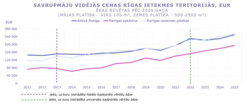 Līniju grafiks rāda savrupmāju vidējās cenas Rīgas ietekmes teritorijās 2011–2025 (ēkas pēc 2000. gada). Cenas kopumā aug; augstākās Pierīgas ietekmes pilsētās (~250 tūkst. EUR 2025), zemākās Pierīgas apkārtnē (~195 tūkst.). 