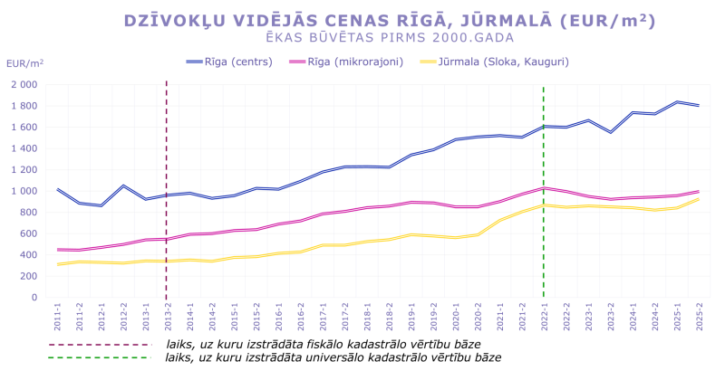 Līniju grafiks rāda sērijveida dzīvokļu vidējās cenas Rīgā (centrā, mikrorajonos) un Jūrmalā 2011–2025 (EUR/m², ēkas pirms 2000. gada). Cenas kopumā pieaug; augstākās Rīgas centrā (~1800 EUR/m²), zemākās Jūrmalā (~900 EUR/m²).