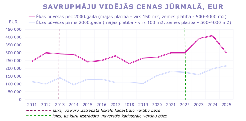 Līniju grafiks rāda savrupmāju vidējās cenas Jūrmalā 2011–2025, salīdzinot ēkas pirms un pēc 2000. gada. Cenas svārstās, bet kopumā pieaug; augstākas jaunākām ēkām (līdz ~410 tūkst. EUR), zemākas vecākām (~220 tūkst.).