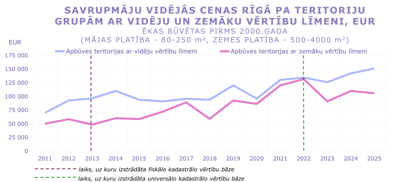 Līniju grafiks rāda savrupmāju vidējās cenas Rīgā 2011–2025 teritorijās ar vidēju un zemāku vērtību līmeni. Cenas kopumā pieaug, īpaši pēc 2020.–2022. gada; augstākas vidējās vērtības teritorijās (~150 tūkst. EUR 2025), zemākas zemāka līmeņa teritorijās (~105 tūkst.). 