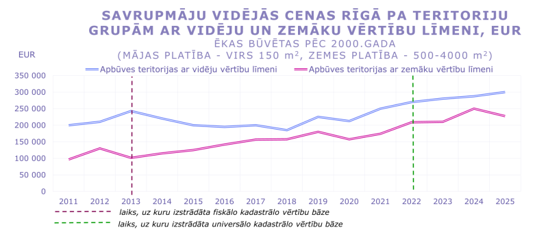 Līniju grafiks rāda savrupmāju vidējās cenas Rīgā 2011–2025 teritorijās ar vidēju un zemāku vērtību līmeni (ēkas pēc 2000. gada). Cenas kopumā pieaug; augstākas vidējās vērtības teritorijās (~300 tūkst. EUR 2025), zemākas zemāka līmeņa teritorijās (~230 tūkst.). 