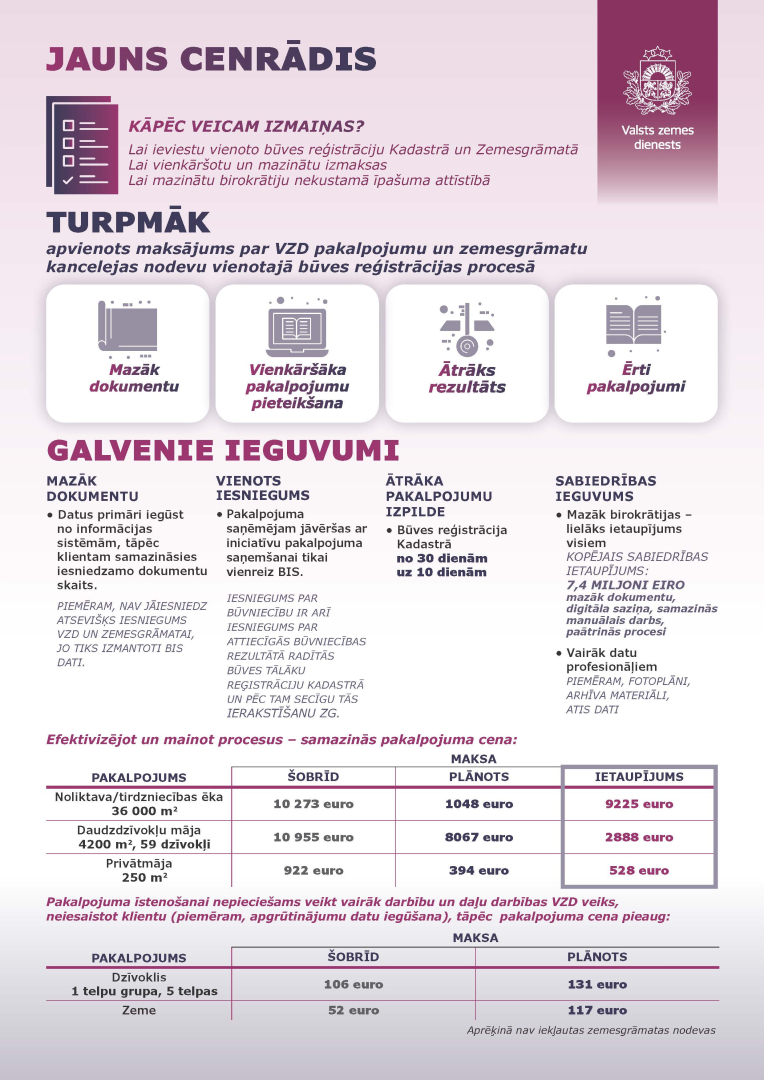 Infografika par jauno būves reģistrācijas pakalpojumu cenrādi: skaidroti izmaiņu iemesli, galvenie ieguvumi īpašniekiem un sabiedrībai, samazināta dokumentu aprite, vienots iesniegums, ātrāka pakalpojumu izpilde un piemēroto maksu salīdzinājums ar plānotajām cenām.