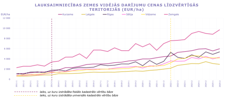 Līniju grafiks parāda lauksaimniecības zemes vidējās darījumu cenas (EUR/ha) Latvijas reģionos no 2011. līdz 2025. gadam. Visos reģionos vērojams ilgtermiņa pieaugums; Zemgalē cenas ir visaugstākās, Latgalē – zemākās. 