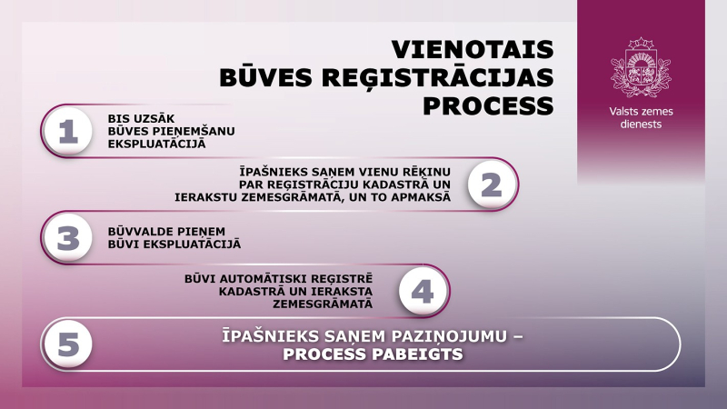 "Infografika, kas skaidro vienotā būves reģistrācijas procesa piecus soļus: būves pieņemšanas uzsākšana, vienots rēķins, būvvaldes pieņemšana ekspluatācijā, automātiska reģistrācija Kadastrā un zemesgrāmatā, īpašnieks saņem paziņojumu. Labajā pusē – Valsts zemes dienesta logo.