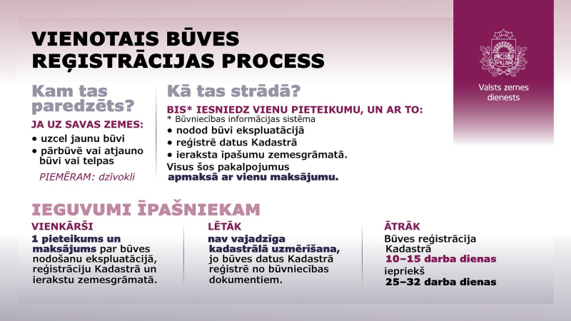 Infografika par vienoto būves reģistrācijas procesu: kam tas paredzēts, kā tas strādā un ieguvumi īpašniekam. Norādīts, ka process ir vienkāršāks, lētāks un ātrāks, ar vidējo reģistrācijas laiku 10–15 darba dienas.