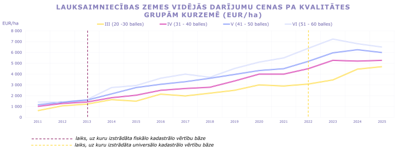 Līniju grafiks attēlo lauksaimniecības zemes vidējās darījumu cenas (EUR/ha) Kurzemē pa kvalitātes grupām III–VI no 2011. līdz 2025. gadam. Visās kvalitātes grupās vērojams noturīgs cenu pieaugums, augstākās cenas – augstākas kvalitātes zemei. 