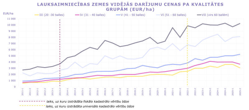 Līniju grafiks rāda lauksaimniecības zemes vidējās darījumu cenas (EUR/ha) Latvijā pēc kvalitātes grupām III–VII laika posmā no 2011. līdz 2025. gadam. Augstākās kvalitātes zemei (VII grupa) cenas ir būtiski lielākas. Visās grupās vērojams stabils ilgtermiņa cenu pieaugums.