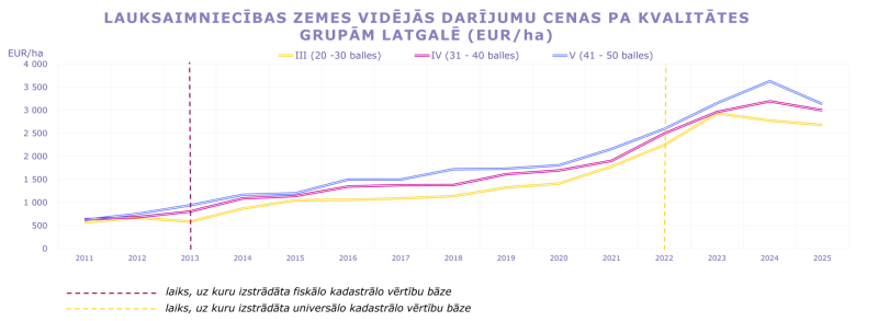 Līniju grafiks parāda lauksaimniecības zemes vidējās darījumu cenas (EUR/ha) Latgalē pa kvalitātes grupām III–V no 2011. līdz 2025. gadam. Visās grupās vērojams pakāpenisks cenu pieaugums, ar straujāku kāpumu pēc 2021. gada; augstākās cenas ir augstākas kvalitātes zemei. 