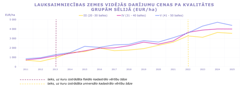 Līniju grafiks attēlo lauksaimniecības zemes vidējās darījumu cenas (EUR/ha) Sēlijā pa kvalitātes grupām III–V no 2011. līdz 2025. gadam. Visās kvalitātes grupās redzams noturīgs cenu pieaugums, ar izteiktāku kāpumu pēc 2021. gada; augstākas kvalitātes zemei cenas ir augstākas. 