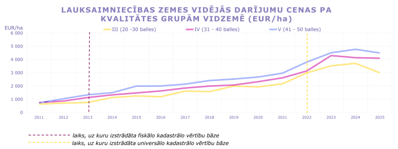 Līniju grafiks attēlo lauksaimniecības zemes vidējās darījumu cenas (EUR/ha) Vidzemē pa kvalitātes grupām III–V no 2011. līdz 2025. gadam. Redzams vienmērīgs cenu kāpums visās grupās, ar straujāku pieaugumu pēc 2021. gada; augstākās cenas raksturīgas augstākas kvalitātes zemei. 