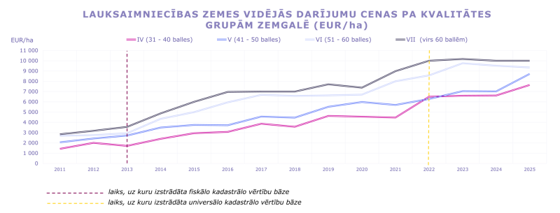 Līniju grafiks parāda lauksaimniecības zemes vidējās darījumu cenas (EUR/ha) Zemgalē pa kvalitātes grupām IV–VII no 2011. līdz 2025. gadam. Visaugstākās cenas visā periodā raksturīgas augstākās kvalitātes (VII) zemei; visās grupās novērojams ilgtermiņa cenu pieaugums, īpaši pēc 2021. gada. 