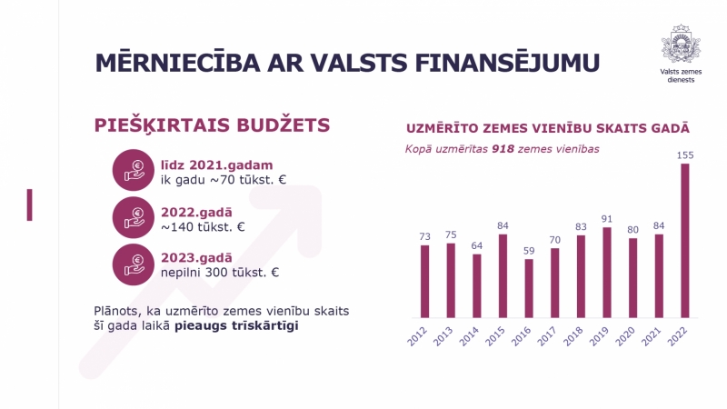 Mērniecība ar valsts finansējumu