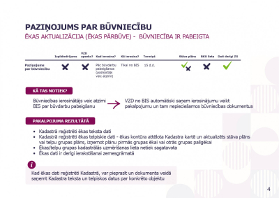 Paziņojums par būvniecību – Ēkas aktualizācija
