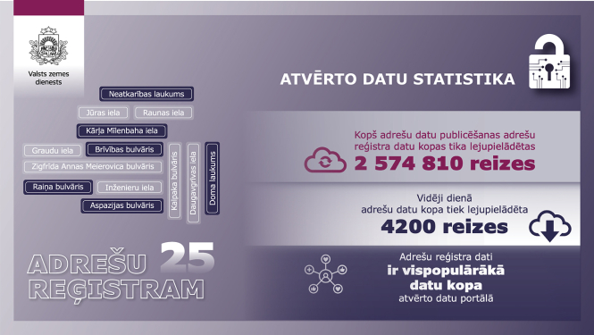 Infografika par Adrešu reģistra atvērto datu statistiku: kopš datu publiskošanas datu kopa lejupielādēta vairāk nekā 2,5 miljonus reižu, vidēji dienā — ap 4200 lejupielāžu. Kreisajā pusē attēlotas ielu nosaukumu zīmes un uzraksts “Adrešu reģistram 25