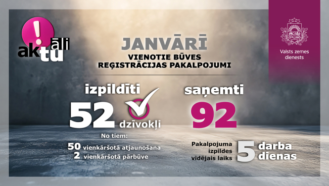 Infografika par vienotajiem būvju reģistrācijas pakalpojumiem janvārī. Izpildīta reģistrācija 52 dzīvokļiem, tostarp 50 vienkāršotas atjaunošanas un 2 vienkāršotas pārbūves. Saņemti 92 pieteikumi, vidējais izpildes laiks – 5 darba dienas.