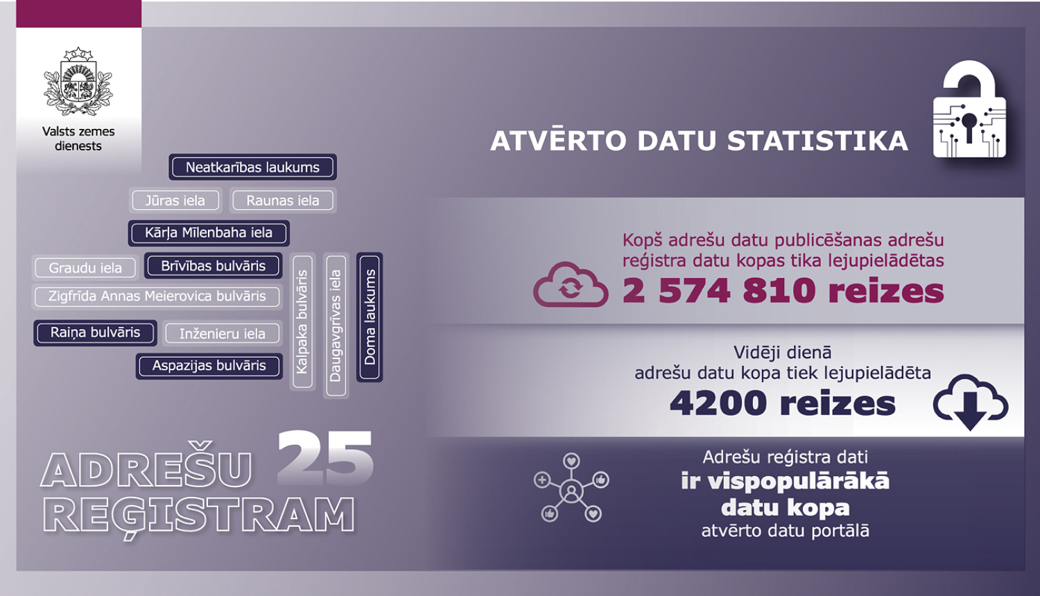 Infografika par Adrešu reģistra atvērto datu statistiku: kopš datu publiskošanas datu kopa lejupielādēta vairāk nekā 2,5 miljonus reižu, vidēji dienā — ap 4200 lejupielāžu. Kreisajā pusē attēlotas ielu nosaukumu zīmes un uzraksts “Adrešu reģistram 25
