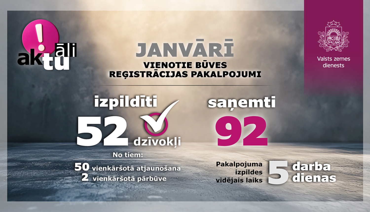 Infografika par vienotajiem būvju reģistrācijas pakalpojumiem janvārī. Izpildīta reģistrācija 52 dzīvokļiem, tostarp 50 vienkāršotas atjaunošanas un 2 vienkāršotas pārbūves. Saņemti 92 pieteikumi, vidējais izpildes laiks – 5 darba dienas.
