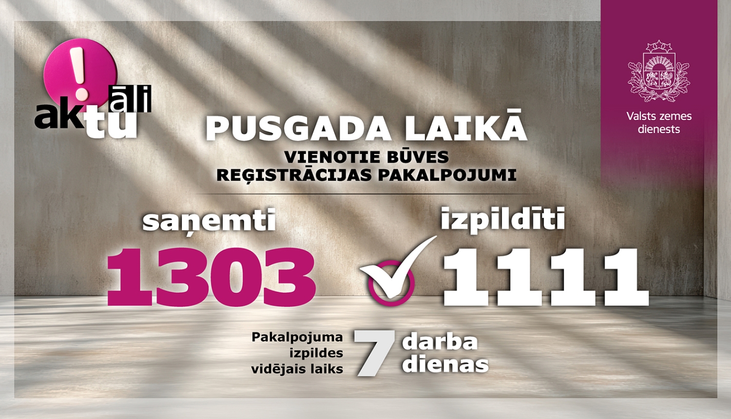 Infografika par vienotajiem būvju reģistrācijas pakalpojumiem pusgadā. Izpildīta reģistrācija 1111 dzīvokļiem. Saņemti 1303 pieteikumi, vidējais izpildes laiks – 7 darba dienas.