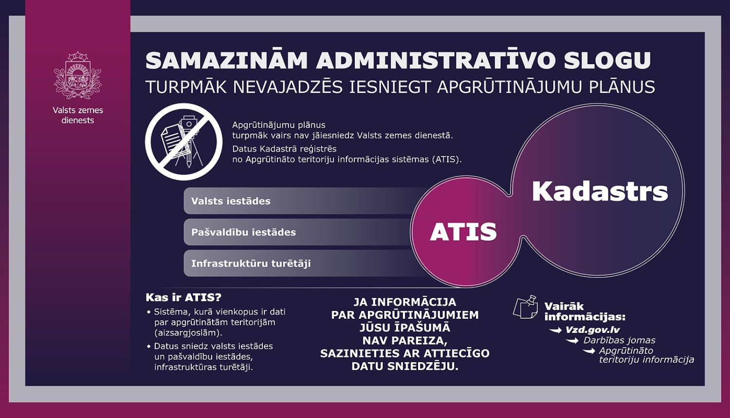 SInformatīvs Valsts zemes dienesta vizuālis par administratīvā sloga samazināšanu, skaidrojot, ka turpmāk nav jāiesniedz apgrūtinājumu plāni. Attēlā grafiski izcelts Kadastra un ATIS sistēmu savienojums, norādītas iesaistītās institūcijas un pieejamās informācijas avoti.