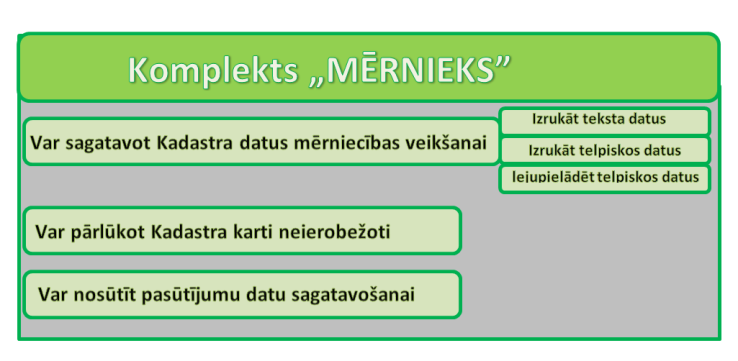 Komplekts "Mērnieks"