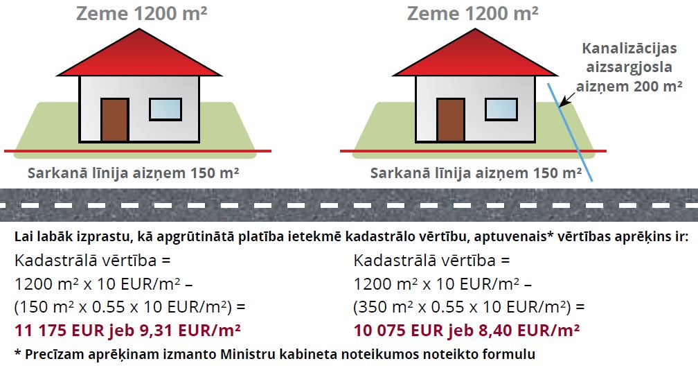 Zemes vienības apgrūtinājumi