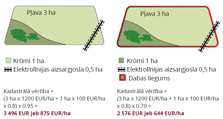 Apgrūtinājumu ietekme