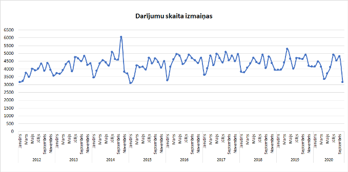 Darījumu skaits no 2012. gada 1. janvāra līdz 2020. gada 1. novembrim