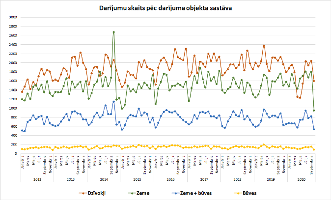 Darījumu skaits pēc darījuma objekta sastāva no 2012. gada 1. janvāra līdz 2020. gada 1. novembrim
