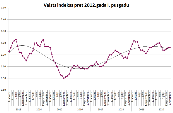 Cenu izmaiņu tendence valstī pret 2012.gada pirmo pusgadu
