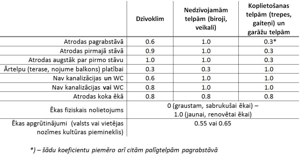 Vērtību ietekmējošie koeficenti