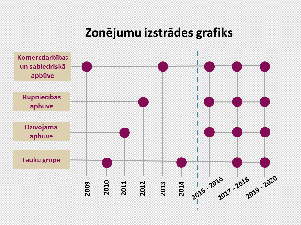 Zonējumu izstrādes grafiks