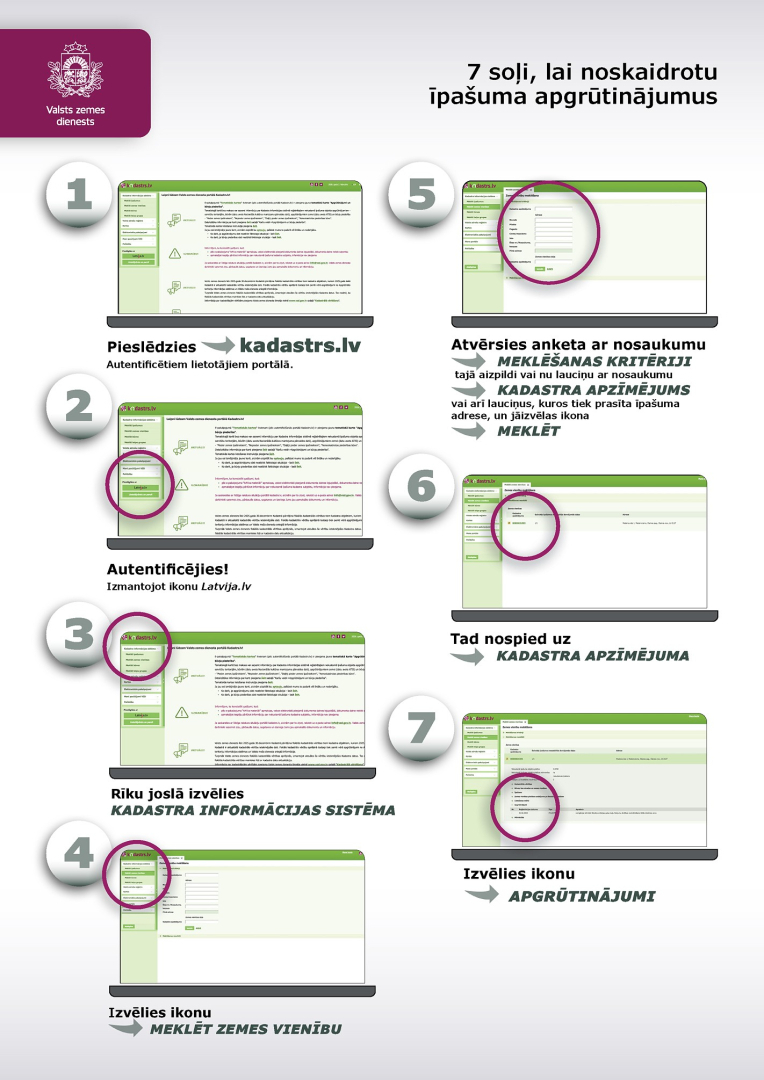 Infografika “7 soļi, lai noskaidrotu īpašuma apgrūtinājumus”. Attēloti secīgi soļi portālā kadastrs.lv: pieslēgšanās, autentifikācija, Kadastra informācijas sistēmas izvēle, zemes vienības meklēšana, kadastra apzīmējuma atlase un apgrūtinājumu skatīšana.