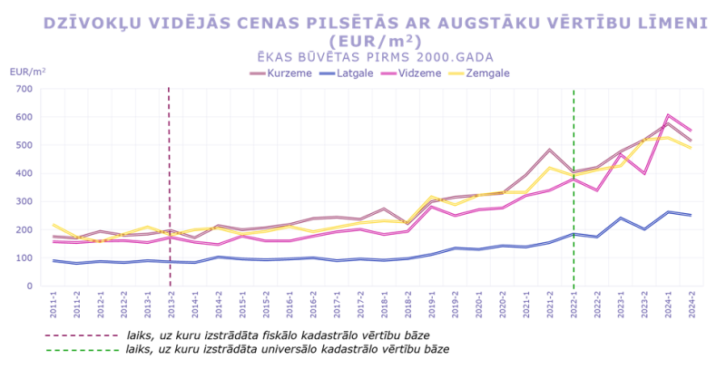 Dzīvokļu cenas pilsētās ar augstāku vērtību līmeni
