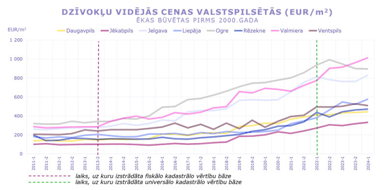 Sērijveida dzīvokļu cenas valstspilsētās