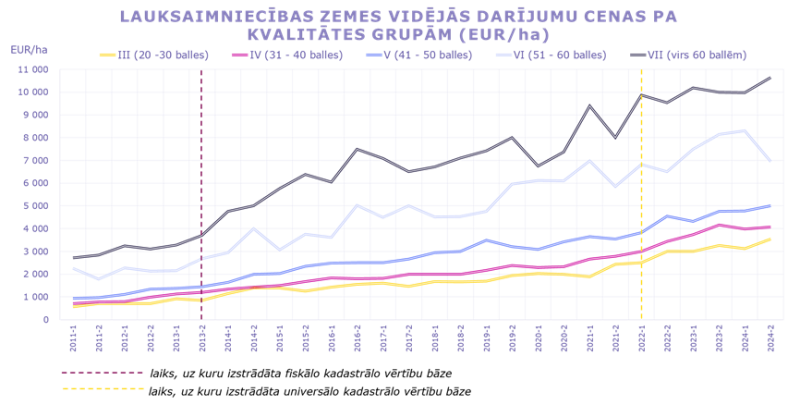 Vidējās darījumu cenas ar lauksaimniecībā izmantojamo zemi pa kvalitātes grupām
