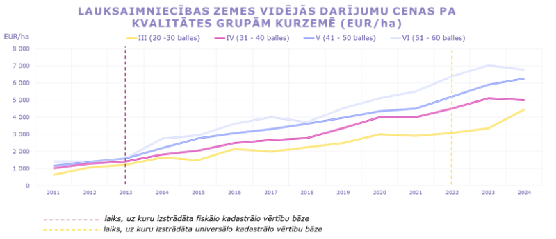 Vidējās darījumu cenas ar lauksaimniecībā izmantojamo zemi pa kvalitātes grupām Kurzemē