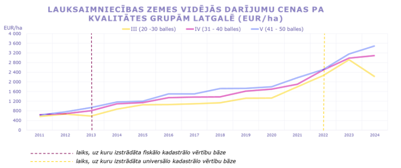 Vidējās darījumu cenas ar lauksaimniecībā izmantojamo zemi pa kvalitātes grupām Latgalē