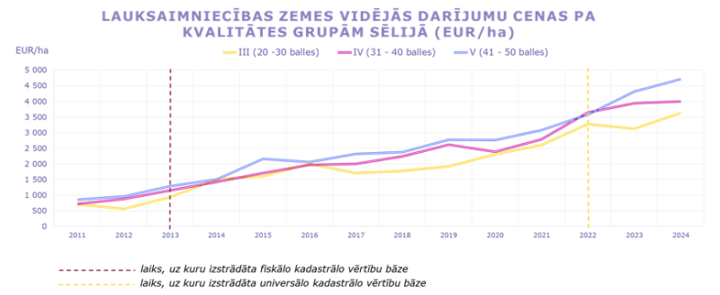 Vidējās darījumu cenas ar lauksaimniecībā izmantojamo zemi pa kvalitātes grupām Sēlijā