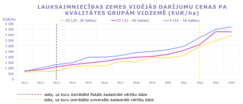 Vidējās darījumu cenas ar lauksaimniecībā izmantojamo zemi pa kvalitātes grupām Vidzemē